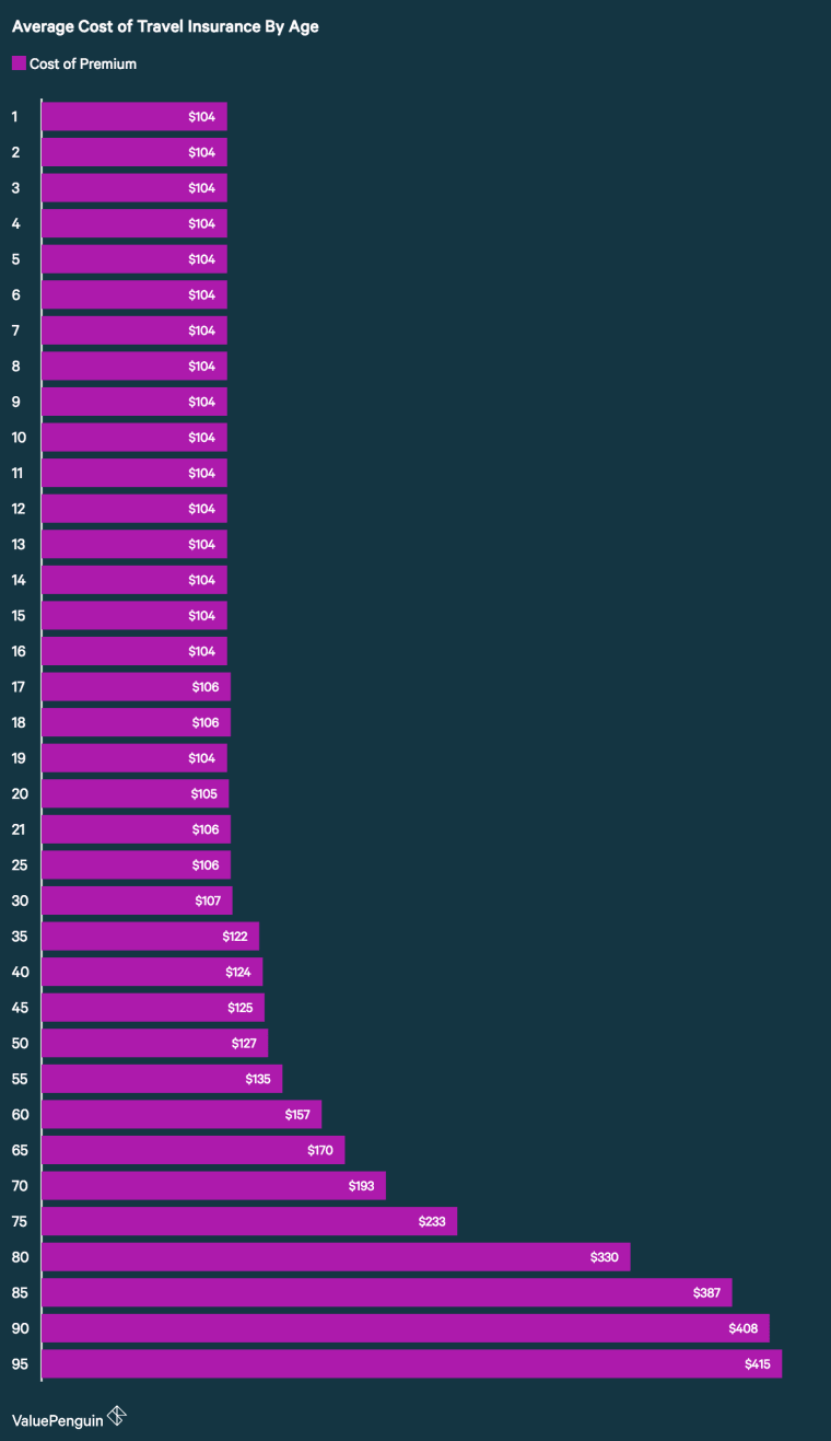 Average travel insurance cost by age