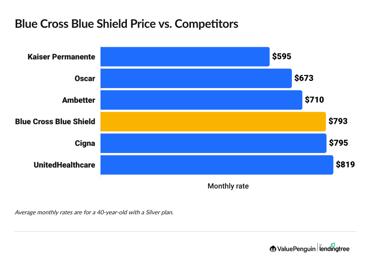 Graph showing Blue Cross Blue Shield rates vs. competitors