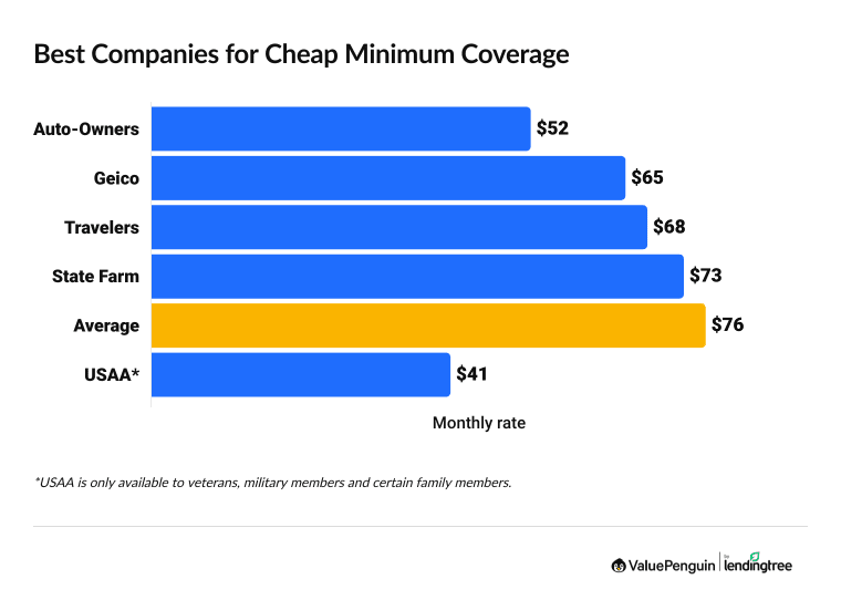 Graph showing companies that sell cheap minimum coverage car insurance