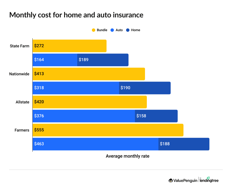 Cost of bundled insurance versus home and auto insurance