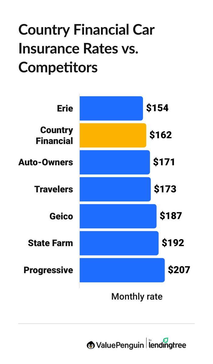 Graph showing full coverage costs from Country Financial vs. other major companies