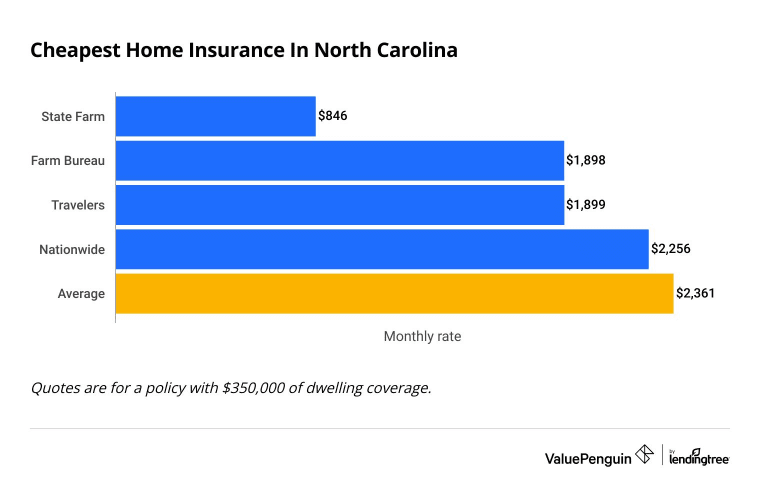 A bar graph showing the average costs of home insurance in North Carolina