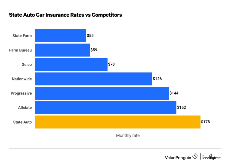 State Auto insurance rates vs competitors