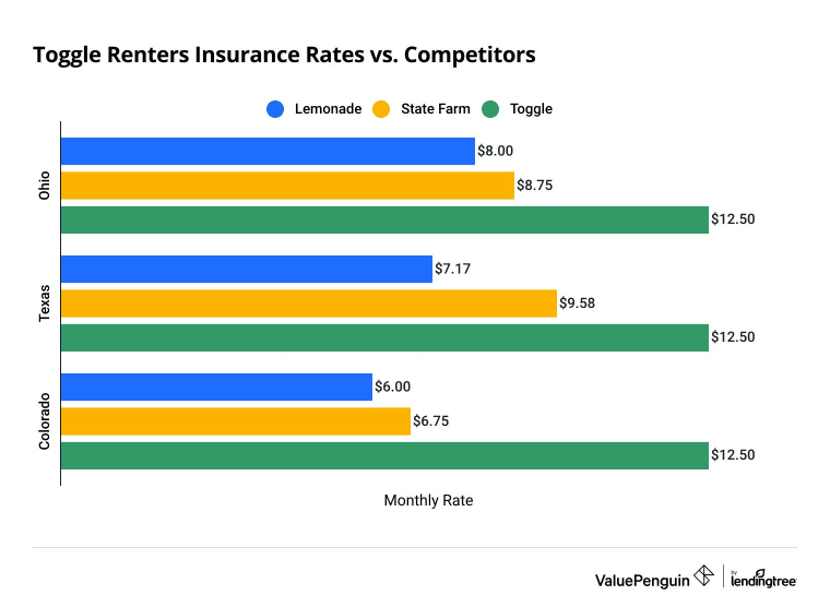 Renters insurance quotes for Toggle vs Lemonade vs State Farm