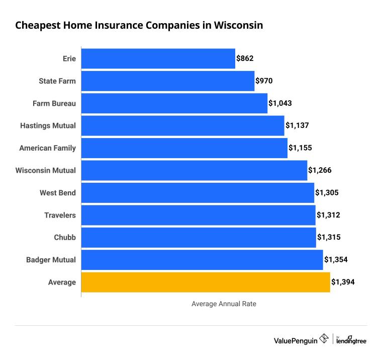 Most affordable home insurance options in Wisconsin