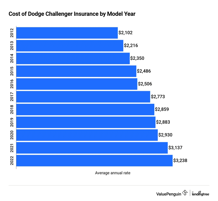 Chart showing the costs of insurance for a Dodge Challenger by the age of the vehicle.