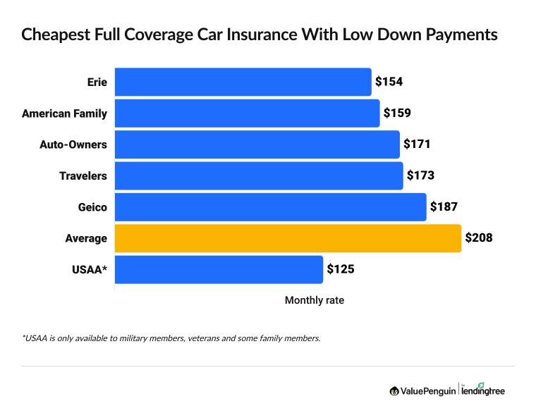 Graph showing the cheapest full coverage car insurance companies