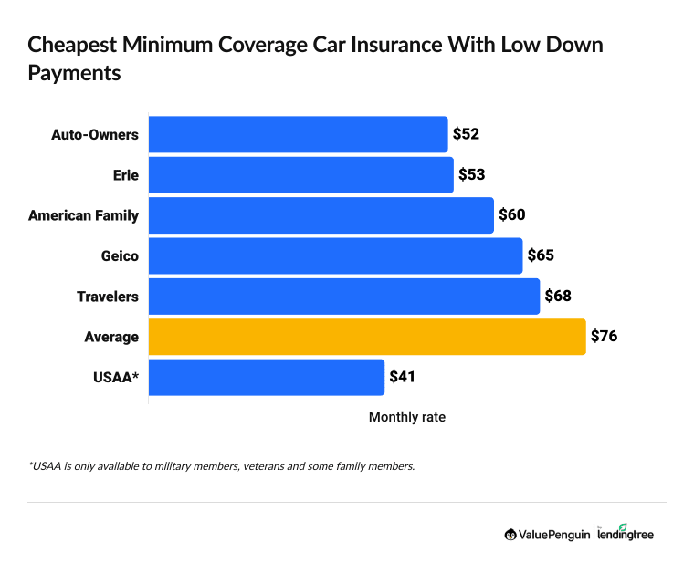 Graph showing car insurance companies with cheap minimum coverage rates