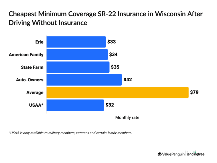 Graph showing the cheapest car insurance companies in Wisconsin after driving without insurance