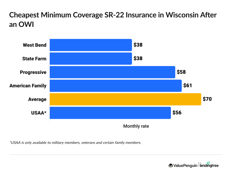 Graph showing the cheapest car insurance companies in Wisconsin after driving after an OWI