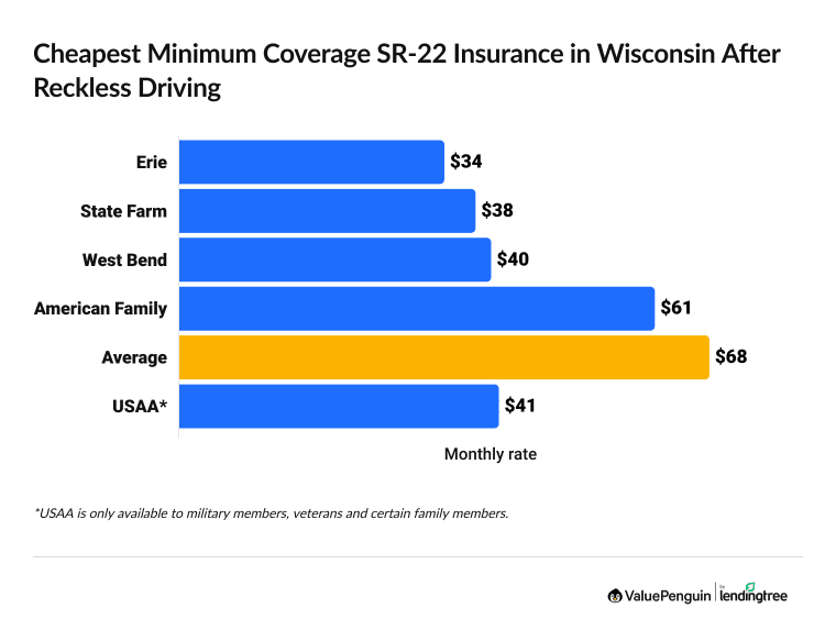 Graph showing the cheapest car insurance companies in Wisconsin after a reckless driving conviction