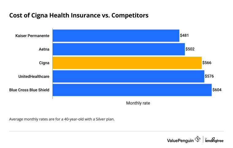 Cigna health insurance rates compared to other health insurance companies