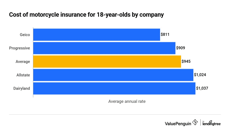 Average costs of motorcycle insurance for 18-year-olds by company