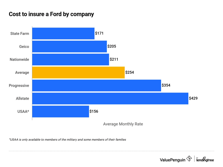 Graph showing the average cost of Ford insurance by company