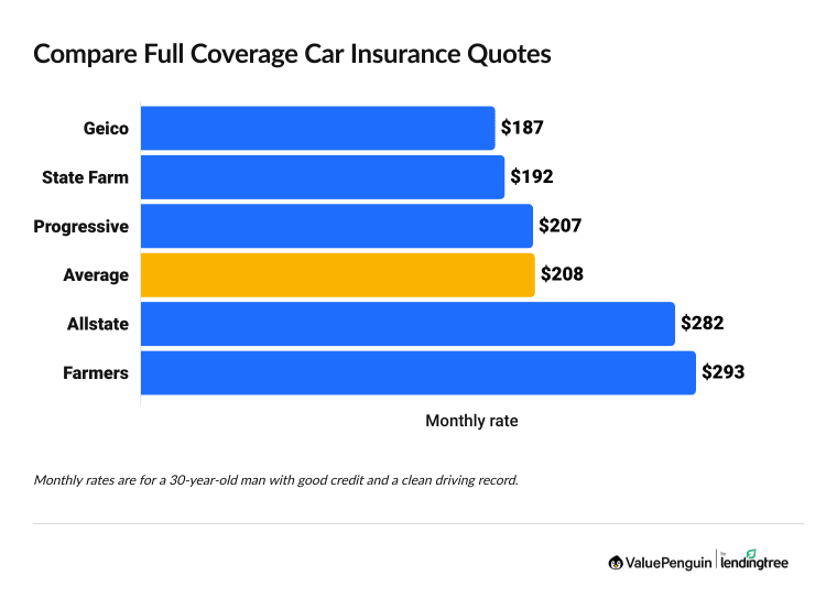Compare State Farm car insurance with Geico, Progressive, Allstate, Farmers