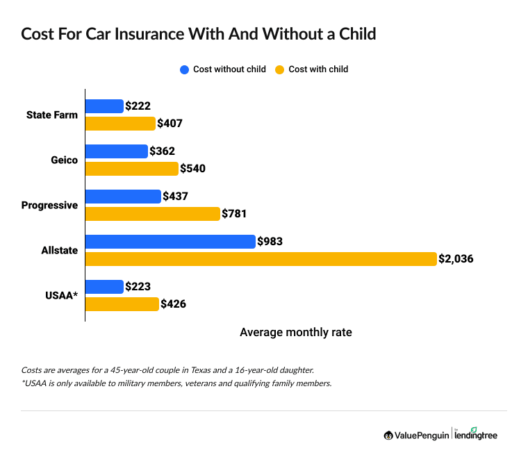 Graph showing the cost to add a child to their parents' car insurance policy