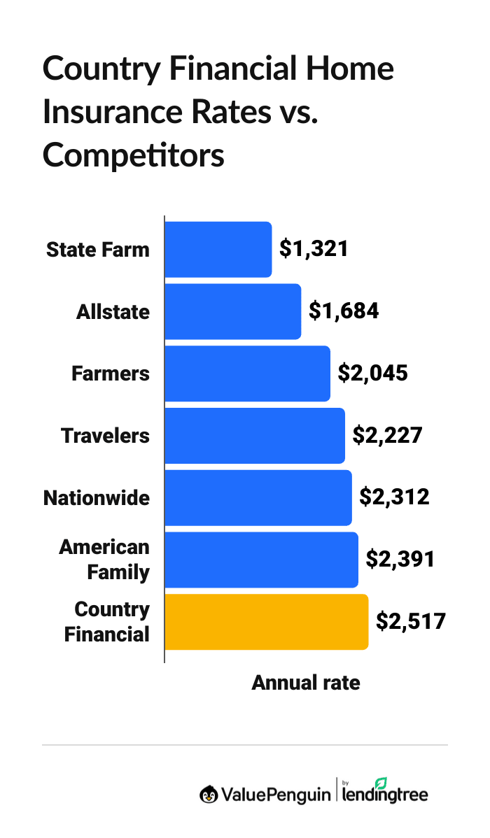 Graph showing home insurance rates for Country Financial and other major companies