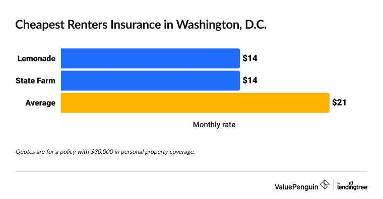 Cheapest renters insurance quotes in Washington D.C.