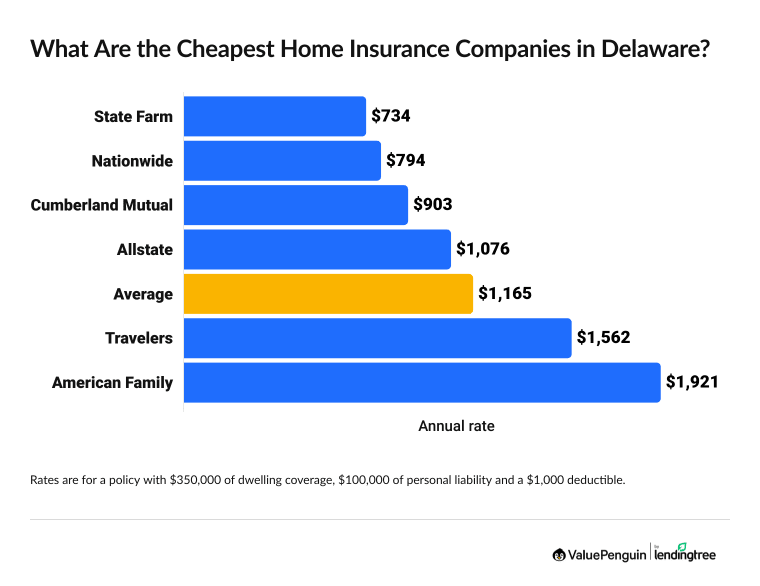 Graph comparing home insurance rates in Delaware by company