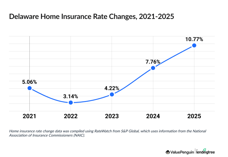 Chart illustrating increased cost of Delaware homeowners insurance between 2021 and 2026