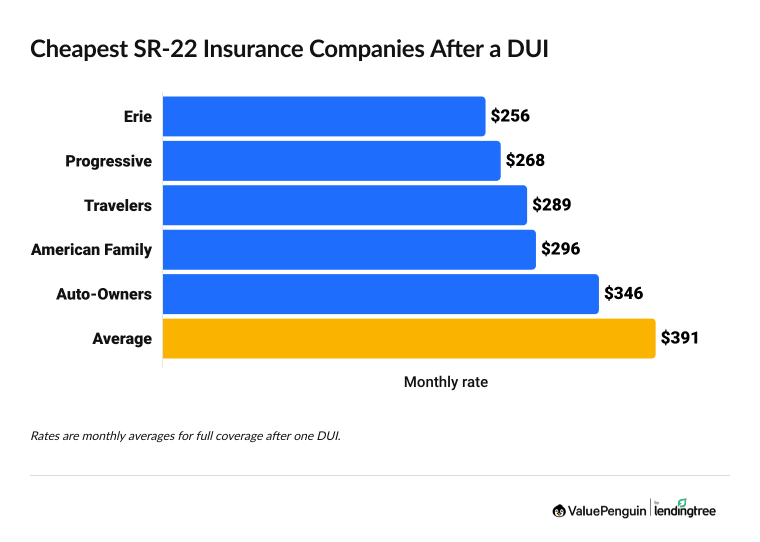 Graph showing the cheapest car insurance companies after a DUI