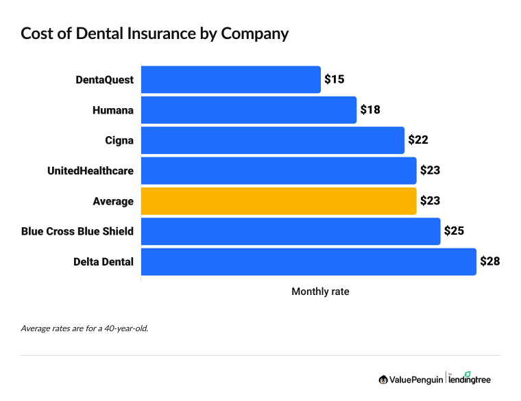 Graph showing the cost of dental insurance by company