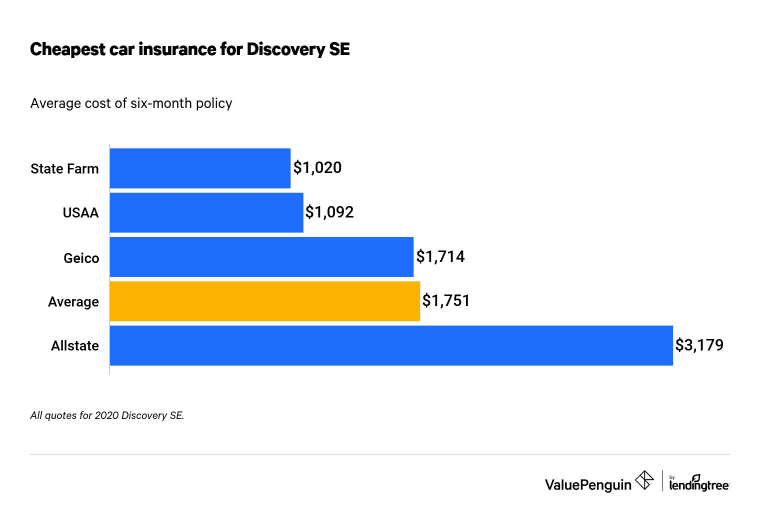 Cheapest car insurance Discovery SE