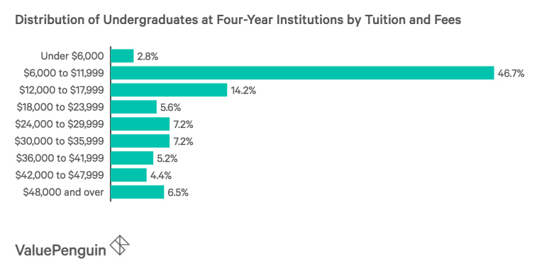 Chart Showing Distribution of Student by Tuition and Fees