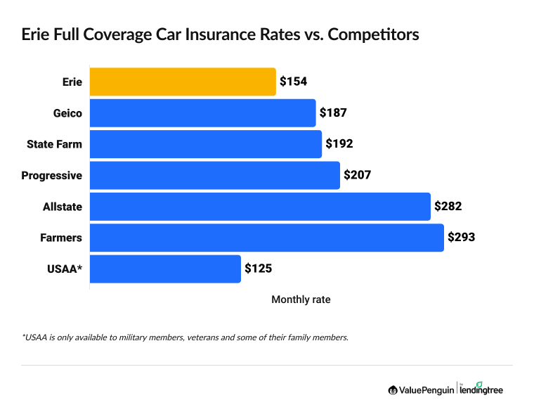 Graph showing Erie full coverage rates vs. other companies
