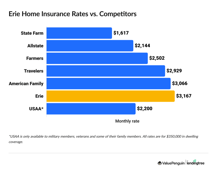 Graph showing Erie's home insurance rates vs. other companies