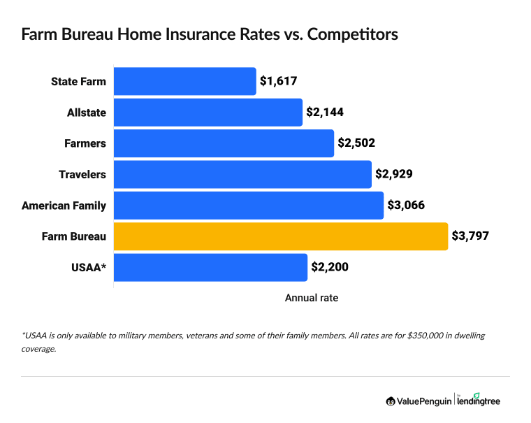 Graph showing Farm Bureau's home insurance rates vs. other companies