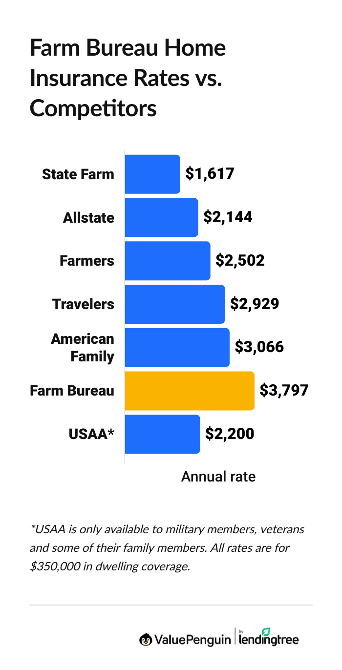 Graph showing Farm Bureau's home insurance rates vs. other companies