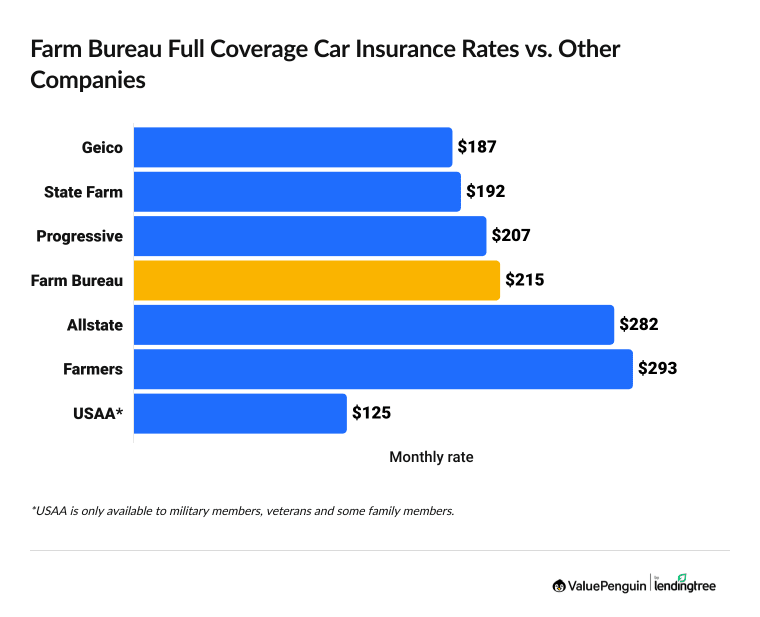 Graph showing Farm Bureau rates vs. other major car insurance companies
