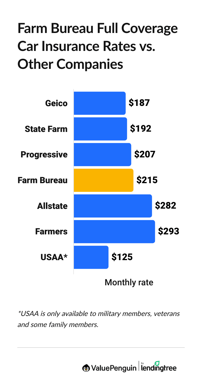 Graph showing Farm Bureau rates vs. other major car insurance companies