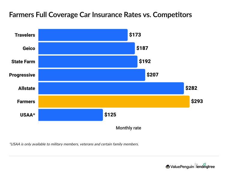 Graph showing Farmers car insurance rates vs. competitors