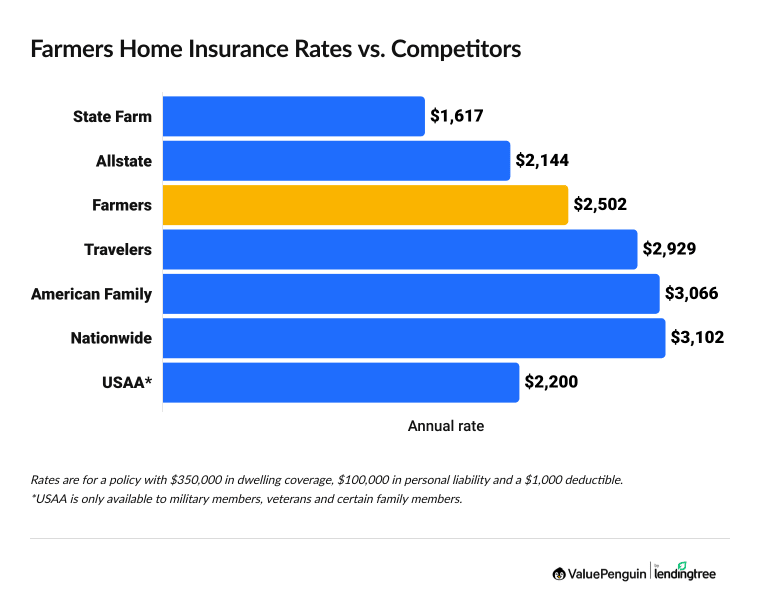 Graph showing Farmers home insurance rates vs. competitors