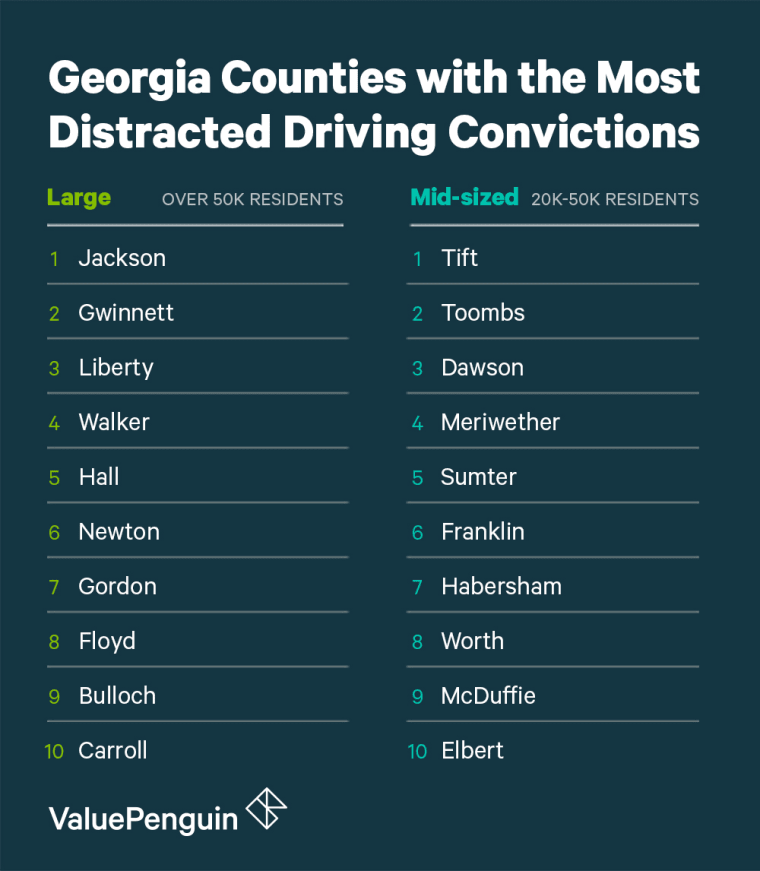 A Graphic Of The Worst Counties In Georgia For Distracted Driving Grouped by Size
