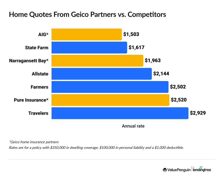 Average Geico home insurance quote vs. competitors