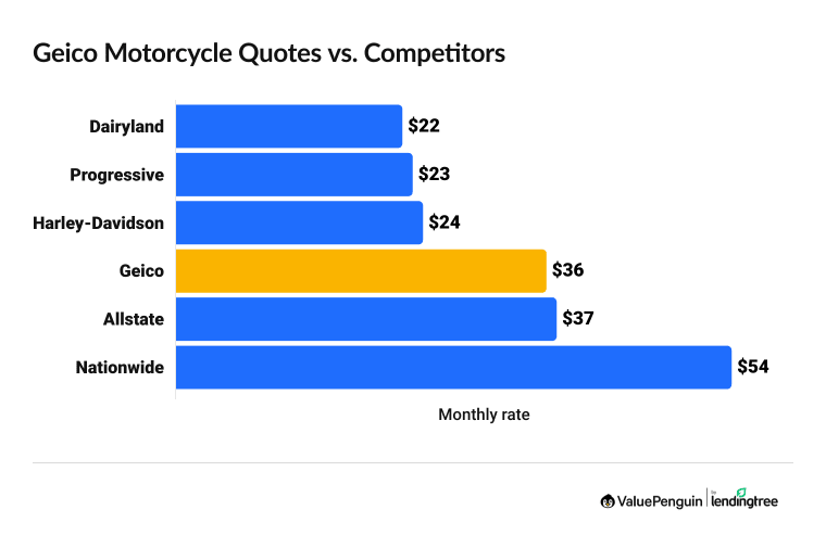 Geico insurance motorcycle quote vs. competitors