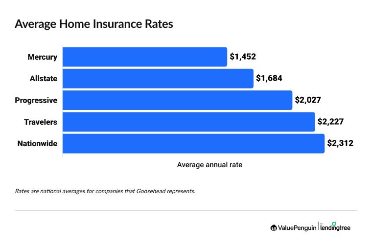 Graph showing average car insurance rates from different companies