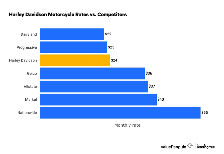 Harley-Davidson rates vs top competitors