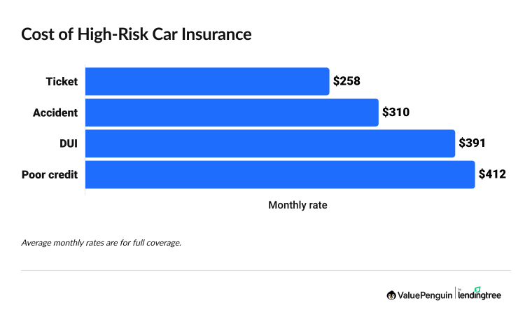 Graph showing the cost for high-risk car insurance