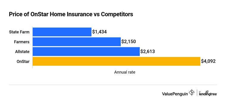 Cost of GM homeowners insurance