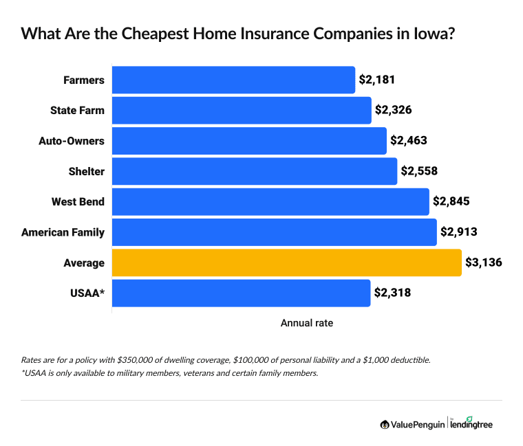 Cheapest home insurance in Iowa