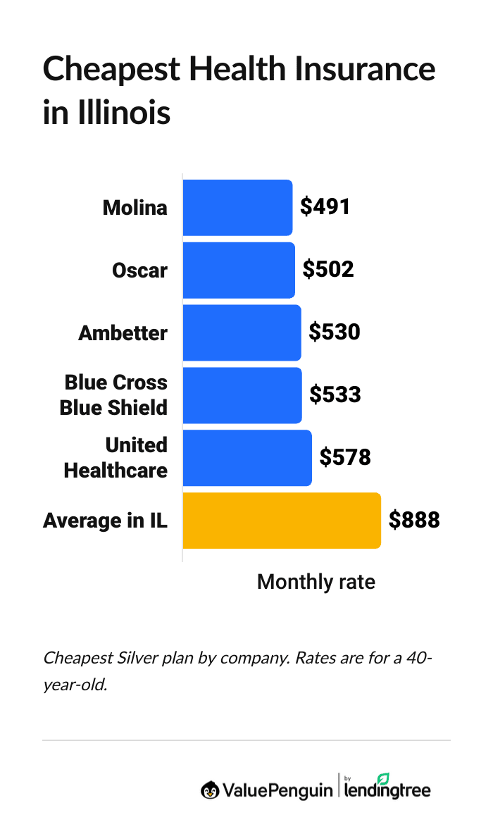 Graph showing the cheapest Silver plan from each company in Illinois