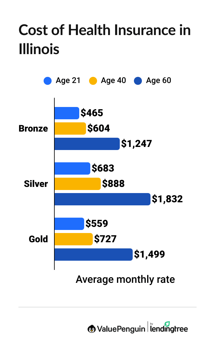 Average cost of health insurance in Illinois by plan tier and age