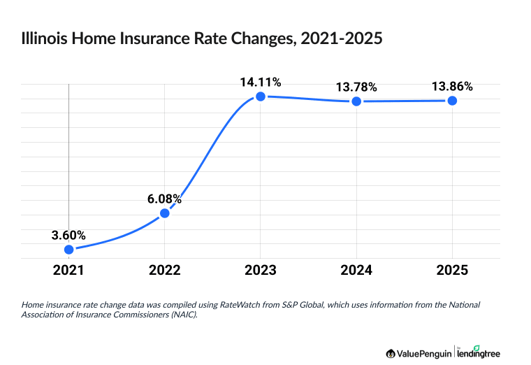 Chart illustrating increased cost of Illinois homeowners insurance between 2021 and 2025
