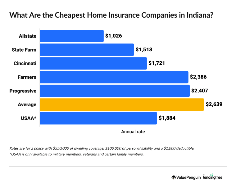Cheapest home insurance in Indiana