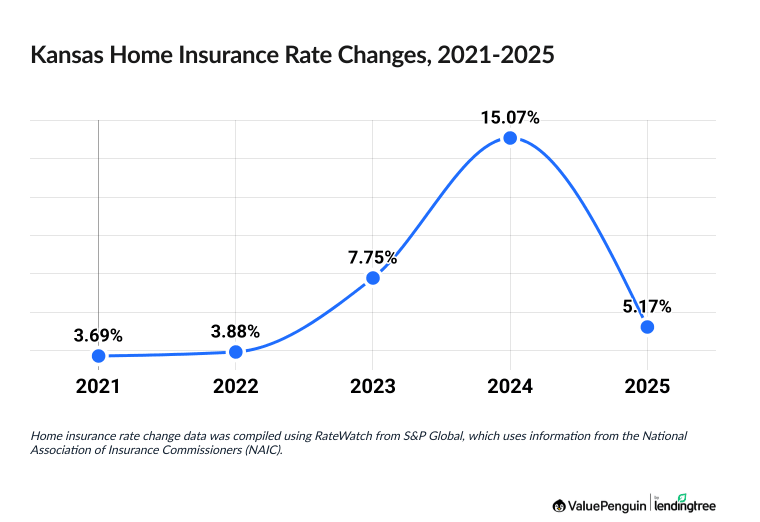 Chart illustrating increased cost of Kansas homeowners insurance between 2021 and 2025