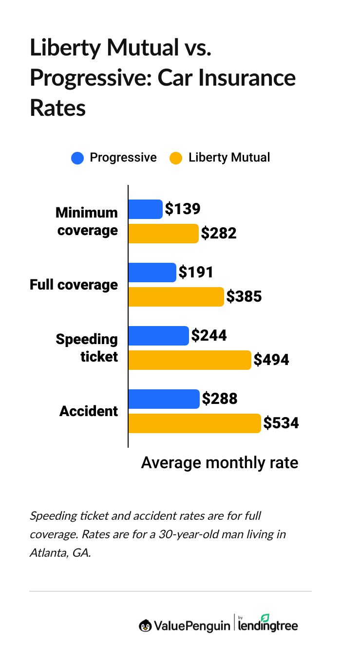 Graph comparing car insurance rates from Progressive and Liberty Mutual